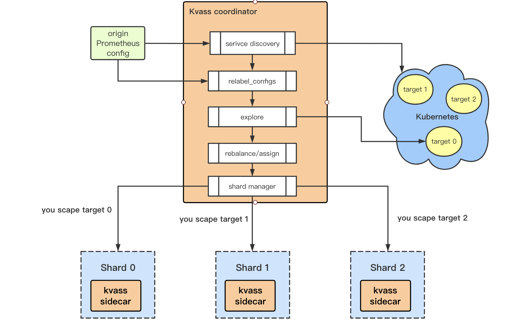 kvass | Kvass is a Prometheus horizontal auto-scaling solution , which ...