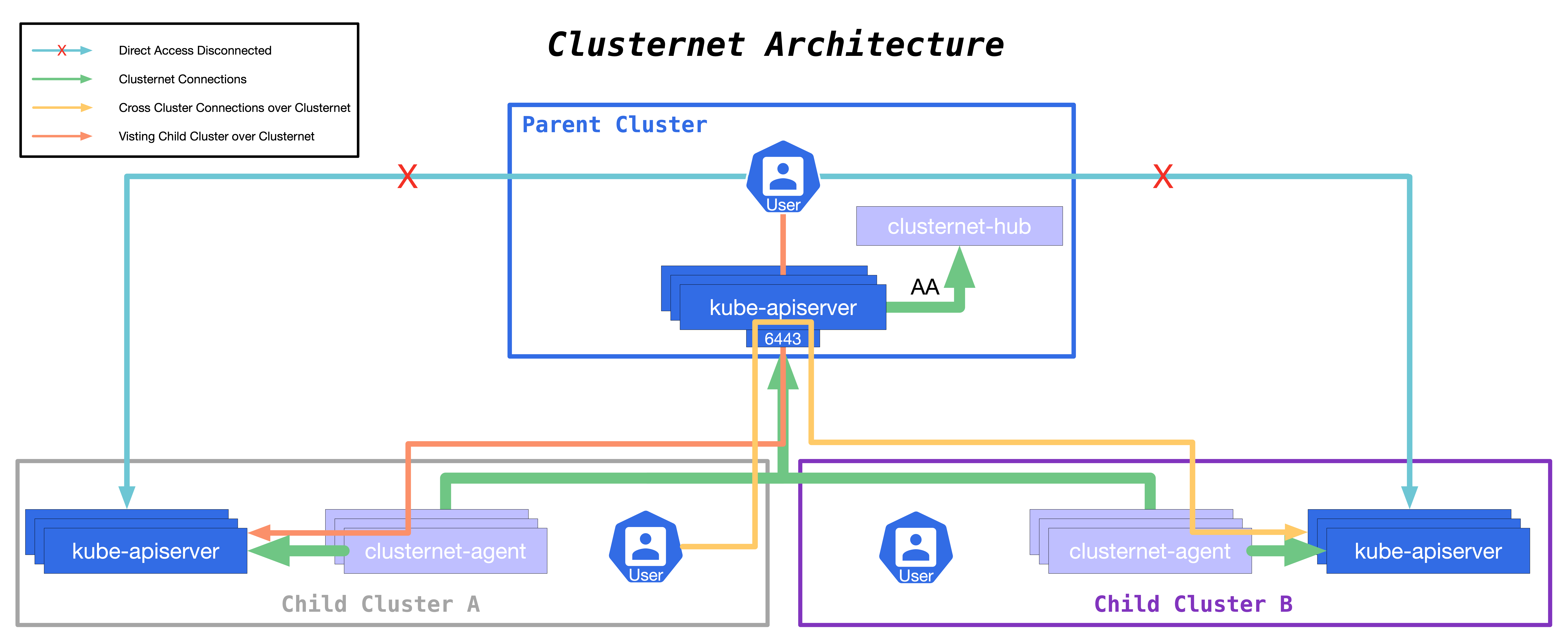 clusternet架构